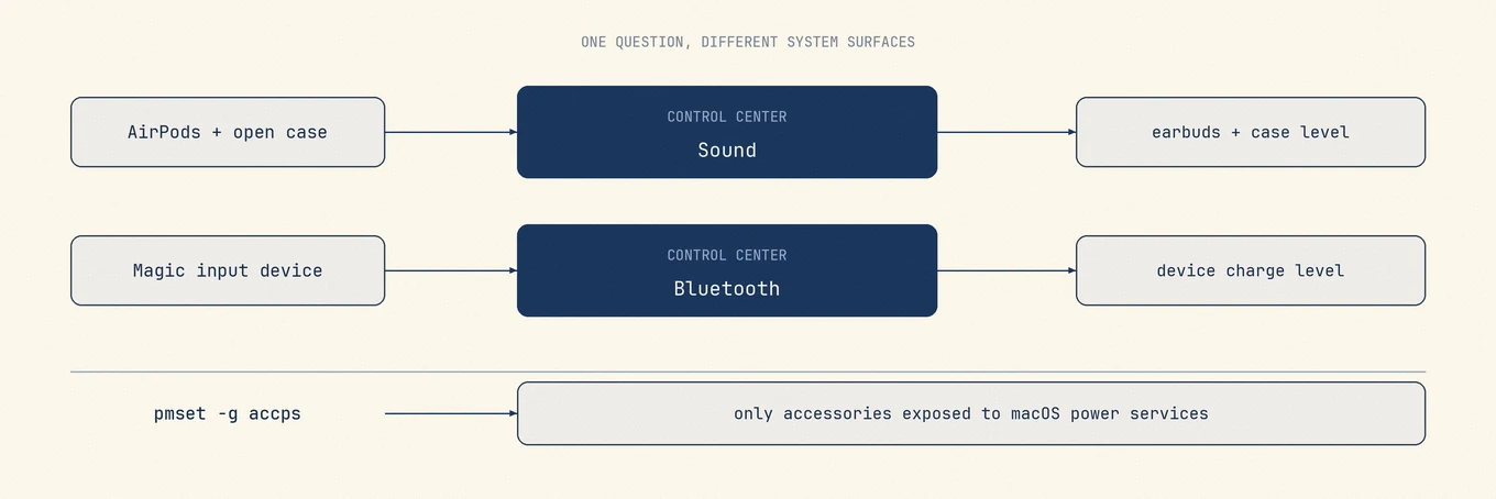 AirPods with an open nearby case report through Control Center Sound, while Magic input devices report through Bluetooth; command-line tools show only devices exposed by macOS power services.