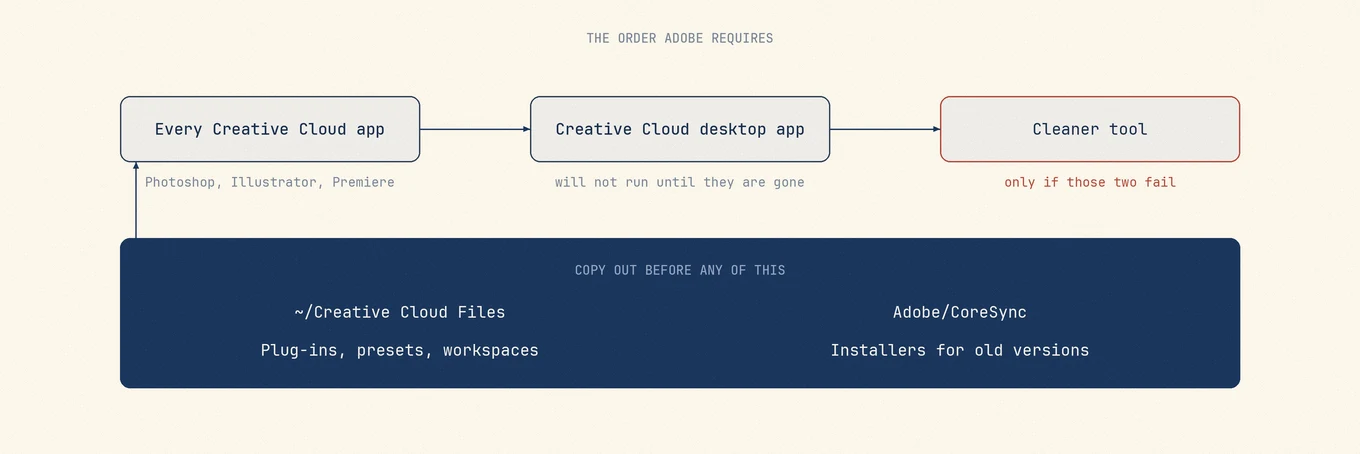 Error tree: fix running apps and permissions before Uninstall, use Cleaner only when the install is damaged, keep project backups outside Adobe folders