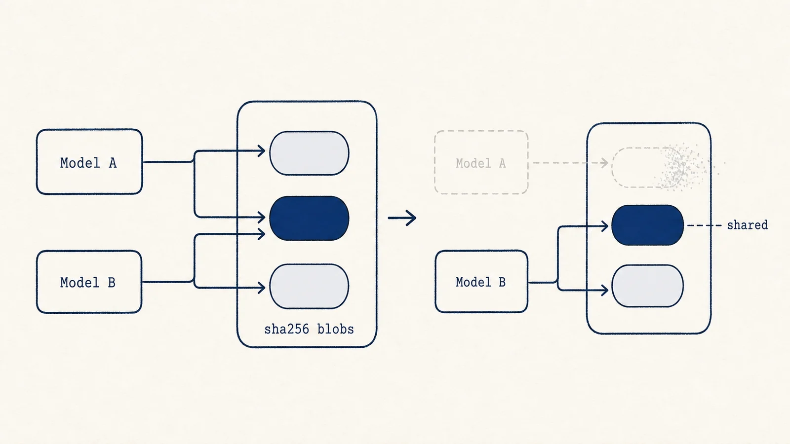 Two named model manifests point into a shared pool of hash-named blobs, one blob referenced by both, so removing a model frees a blob only when it is no longer referenced.