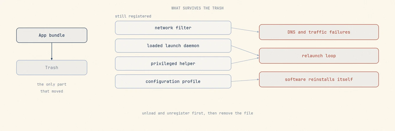 The app bundle moved to the Trash while the network filter configuration, the loaded launch daemon, the privileged helper, and the configuration profile all survive it, producing DNS failures, a relaunch loop, and reinstalled software.