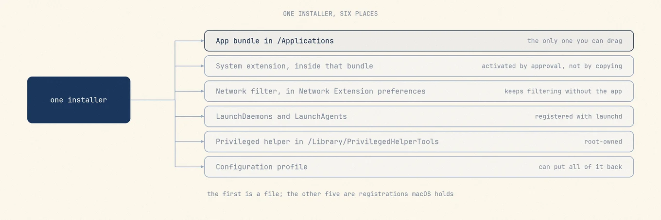One antivirus installer fanning out into an app bundle in Applications, a system extension inside that bundle, a network filter configuration held in Network Extension preferences, launch daemons and agents registered with launchd, a privileged helper tool, and a configuration profile.