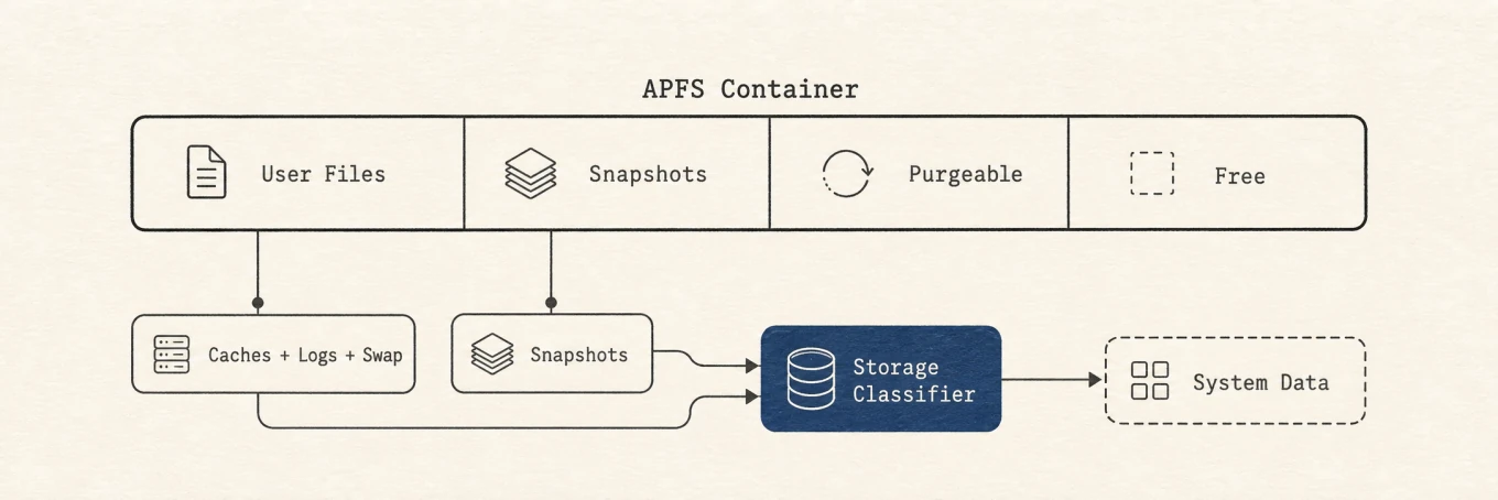 An APFS container divided into user files, snapshots, purgeable space, and free space.