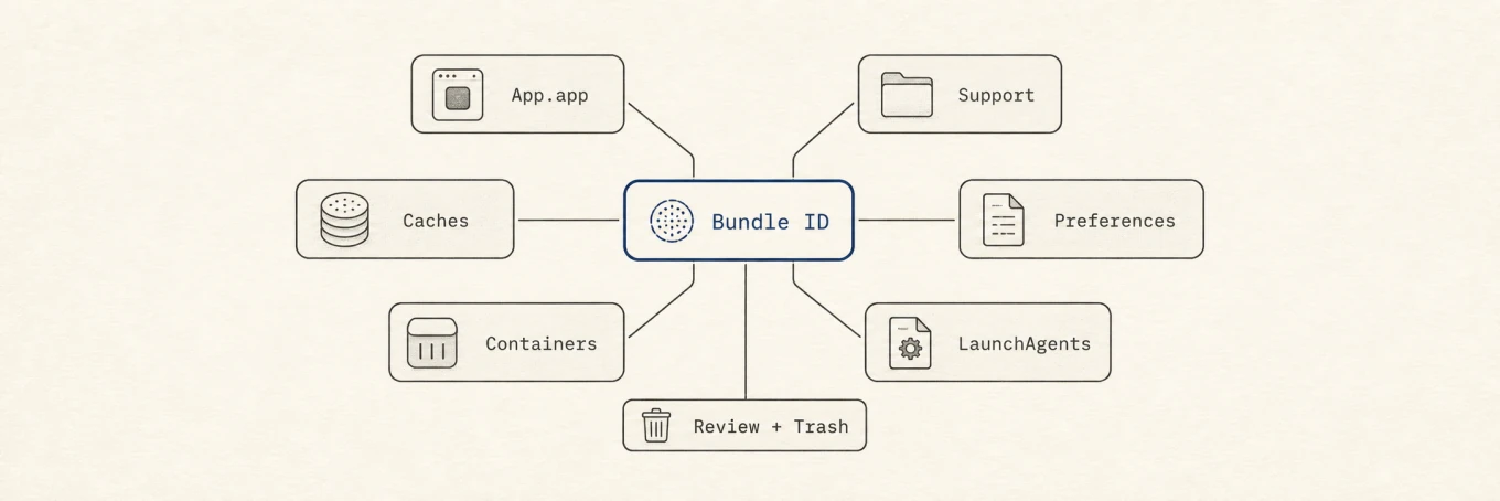 A Bundle ID connects the app bundle to support data, caches, preferences, containers, and launch agents before review and removal.