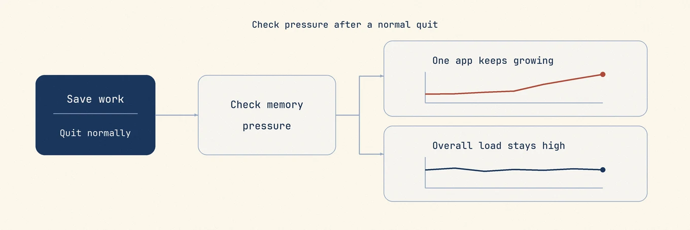 Save work and quit normally, then check Memory Pressure to distinguish one growing app from a high overall memory demand.