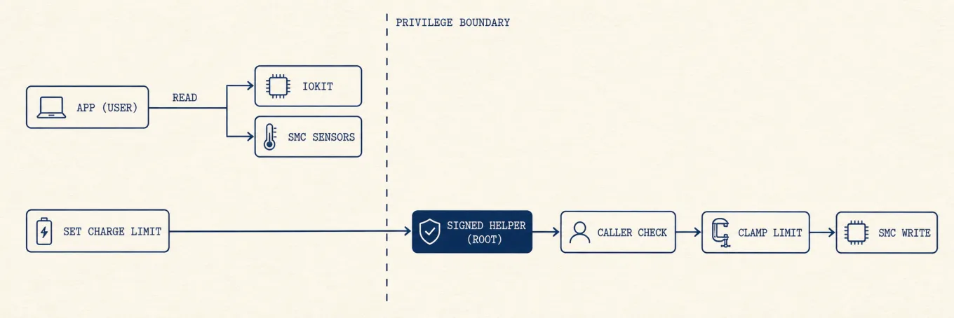 The app reads battery sensors on its own side of a privilege line, while setting the charge limit crosses that line through a signed root helper to write the SMC.