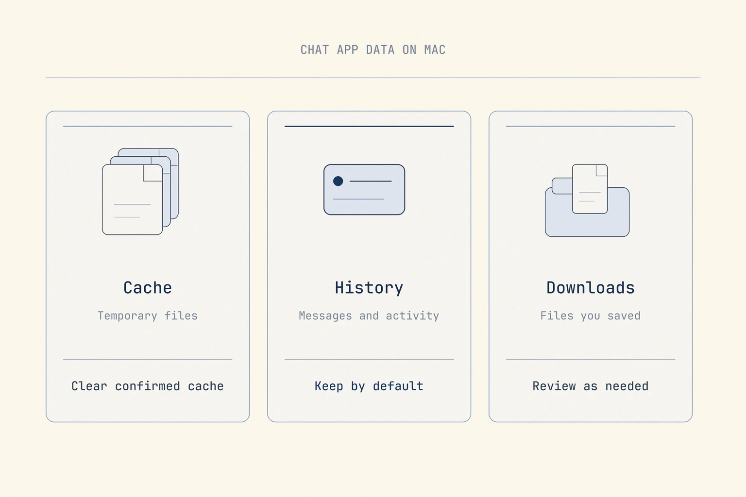 Mac chat apps, keep or clear: a three-column guide for Discord, Slack, and Teams. Cache is temporary files for speed, safe to clear because the app rebuilds it; history is local message or activity data, kept unless you want a fresh start; downloads are files you saved from chats, cleared as needed.