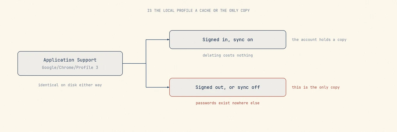 Chrome can sync selected profile data to a Google Account; unsynced data may exist only in the local Application Support directory.