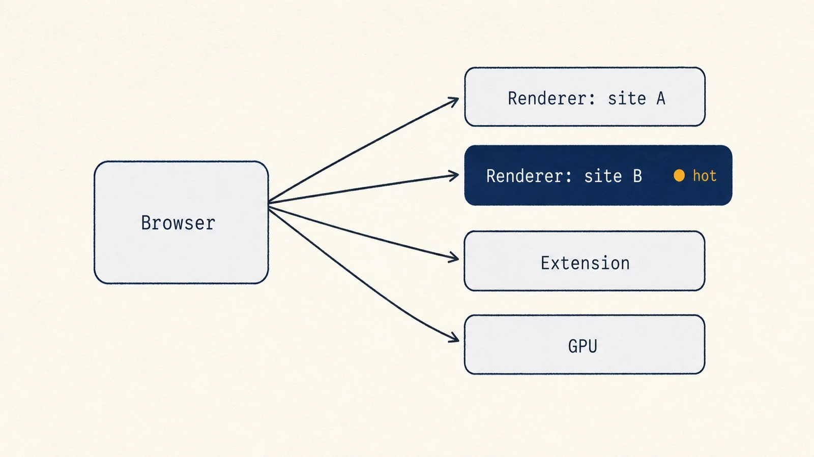 One browser process coordinates several isolated per-site renderer processes and a GPU process, with one renderer highlighted as the heavy tab or extension.