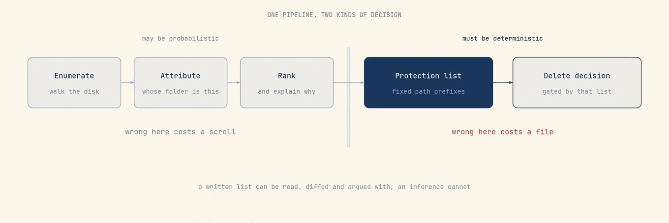 A cleanup pipeline split in two: enumerate, attribute, rank and explain on the probabilistic side where a wrong answer costs attention, and the protection list plus the delete decision on the deterministic side where a wrong answer costs data.