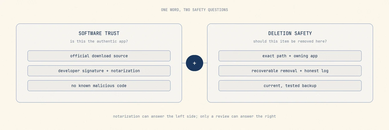 A cleaner safety review split into software trust, covering the official source, signature, notarization, and known malware, and deletion safety, covering exact paths, ownership, recoverability, logs, and backups.