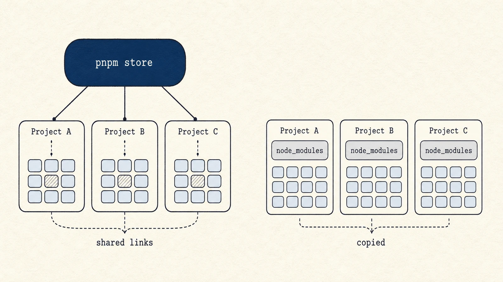On the left one shared global store hard-linked into several projects; on the right the same library copied into every project's node_modules, duplicated.