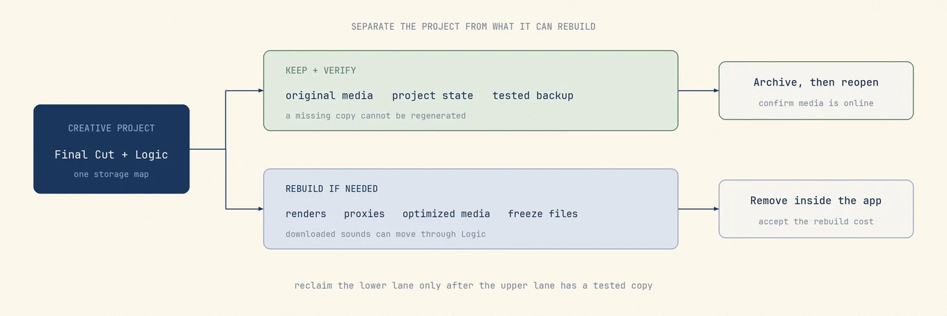 A creative project storage map separating irreplaceable originals and project state from regenerable render, proxy, optimized, freeze, and downloaded media.