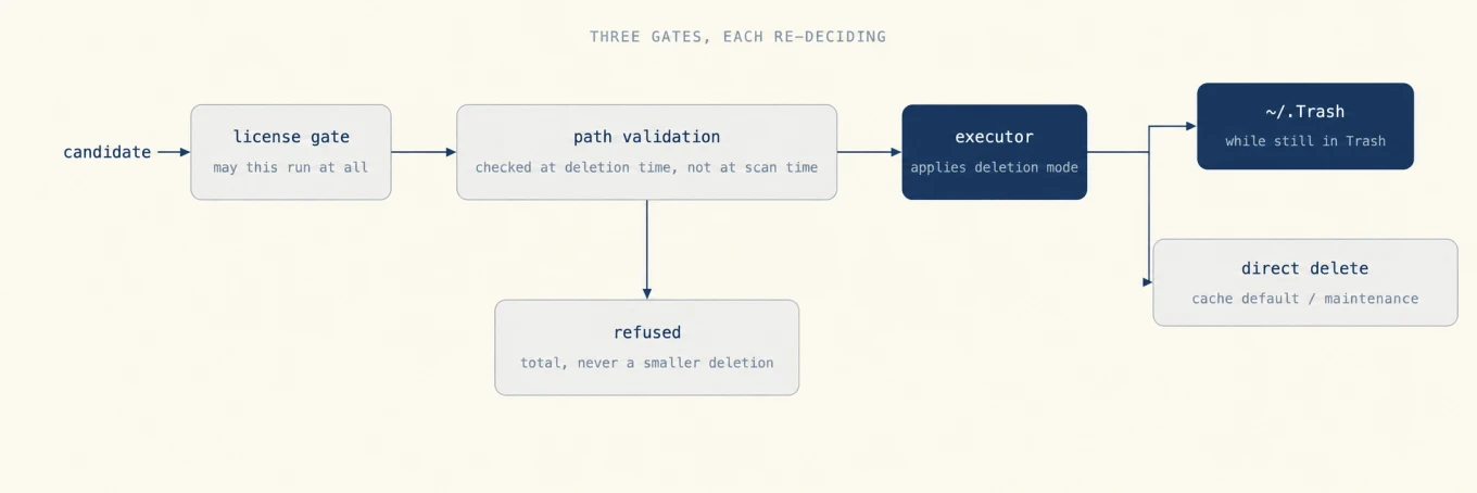 A deletion candidate passes the license gate and path validation before the executor applies the deletion mode: Trash, recoverable while the file remains there, or direct deletion for caches by default and named maintenance items.