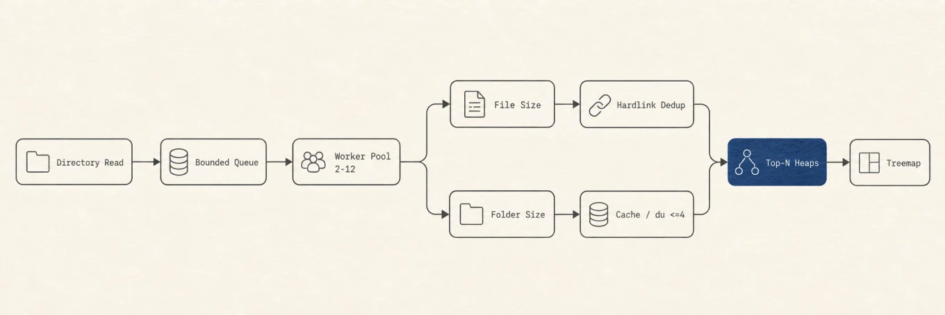 The Mole CLI disk analyzer reads a directory, queues bounded work, sizes files and folders through separate paths, deduplicates hard links, keeps the largest results in heaps, and renders the surviving entries