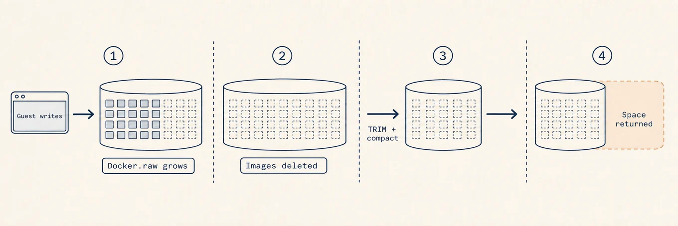 A sparse Docker.raw file grows as the guest VM writes and can return eligible blocks to macOS through discard and compaction.