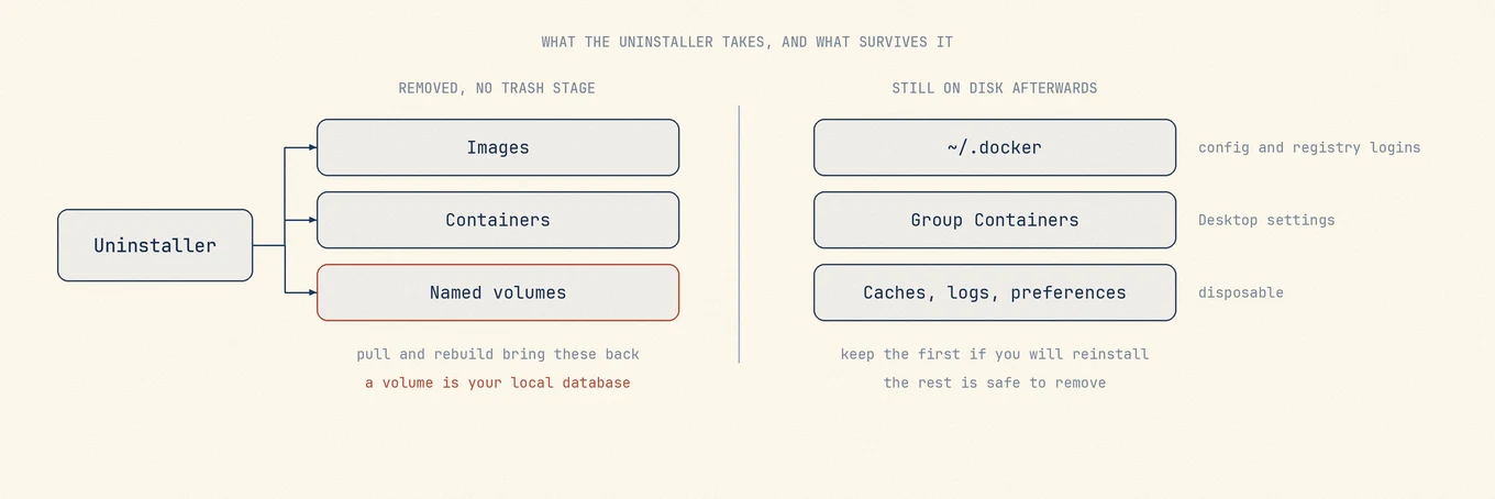 The uninstaller removes images, containers, and named volumes with no Trash stage, while the Docker config folder, the Group Containers folder, and ordinary caches stay on disk.