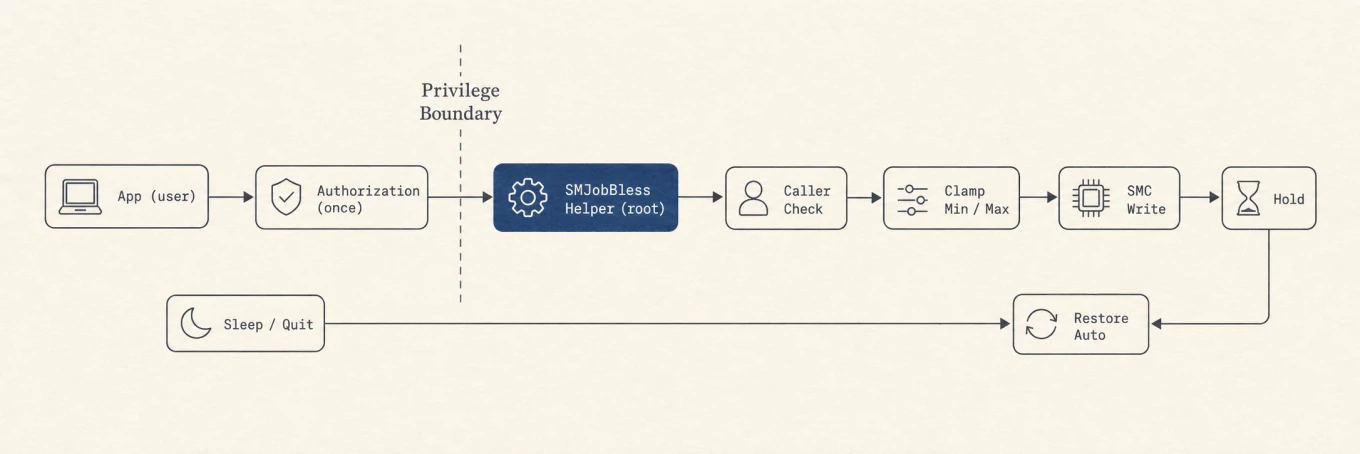 An unprivileged app crosses the macOS privilege boundary through one-time authorization into a root helper that checks the caller, clamps the target, writes the SMC, holds the mode, and restores Auto on sleep or quit