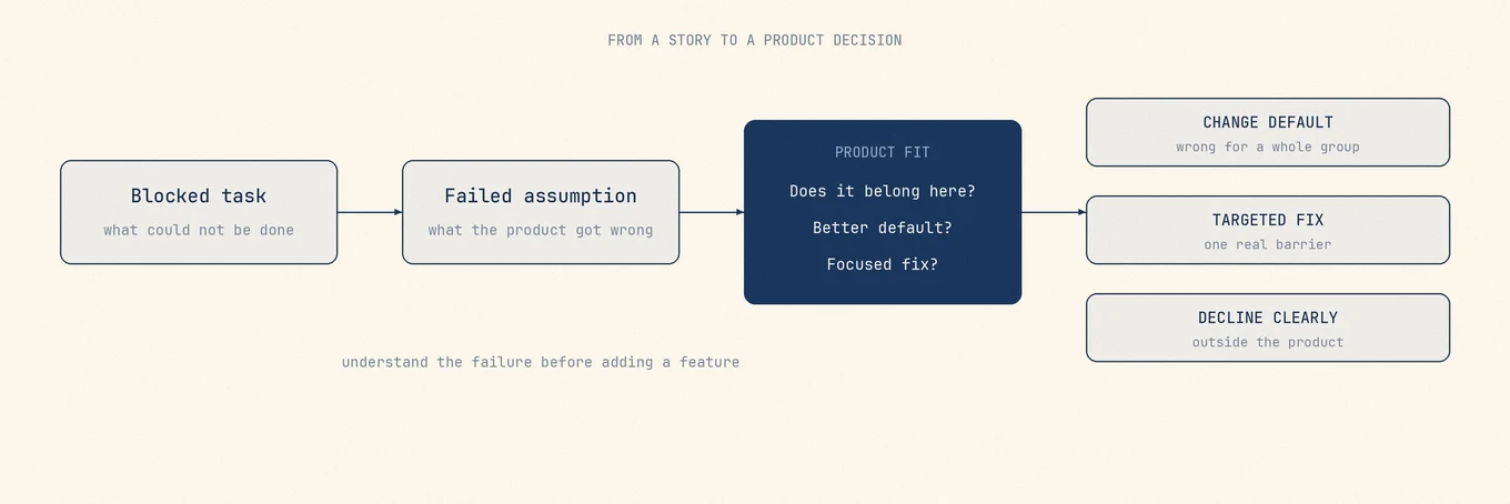 A feedback path that starts with the user's blocked task, identifies the product assumption that failed, tests whether the issue belongs to the product, then ends in a changed default, a targeted fix, or a deliberate decline rather than placing every request directly into a backlog