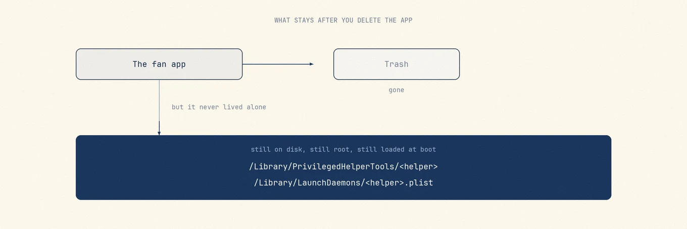 A fan app moved to the Trash while its privileged helper in Library PrivilegedHelperTools and its matching launch daemon in Library LaunchDaemons remain on disk, still root and still loaded at boot.