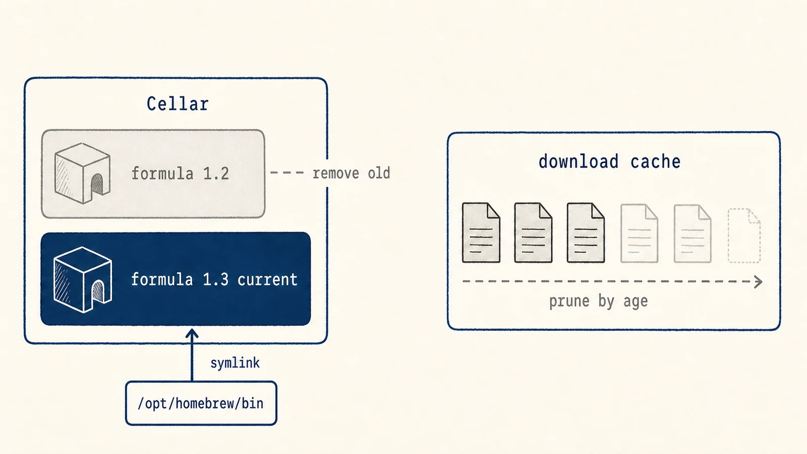 The Homebrew Cellar holds an old and a current version of a formula with the bin symlink on the current one; cleanup removes the superseded version and old cached downloads.