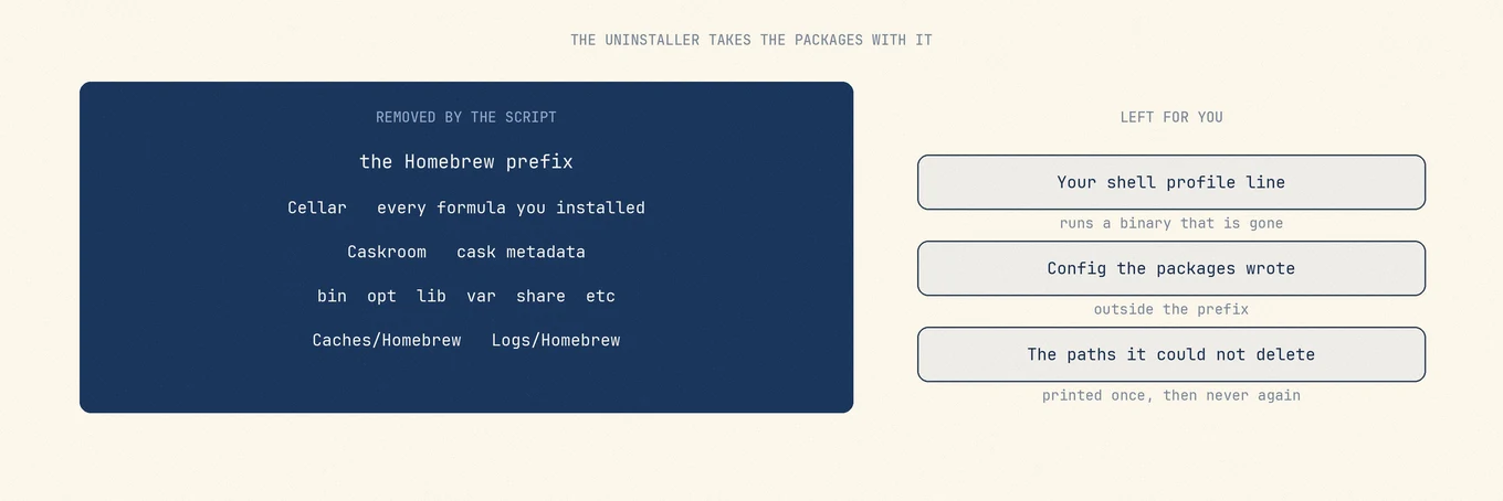 The uninstaller removes the Homebrew prefix including Cellar and Caskroom along with caches and logs, while configuration written by the packages themselves and shell profile lines remain.