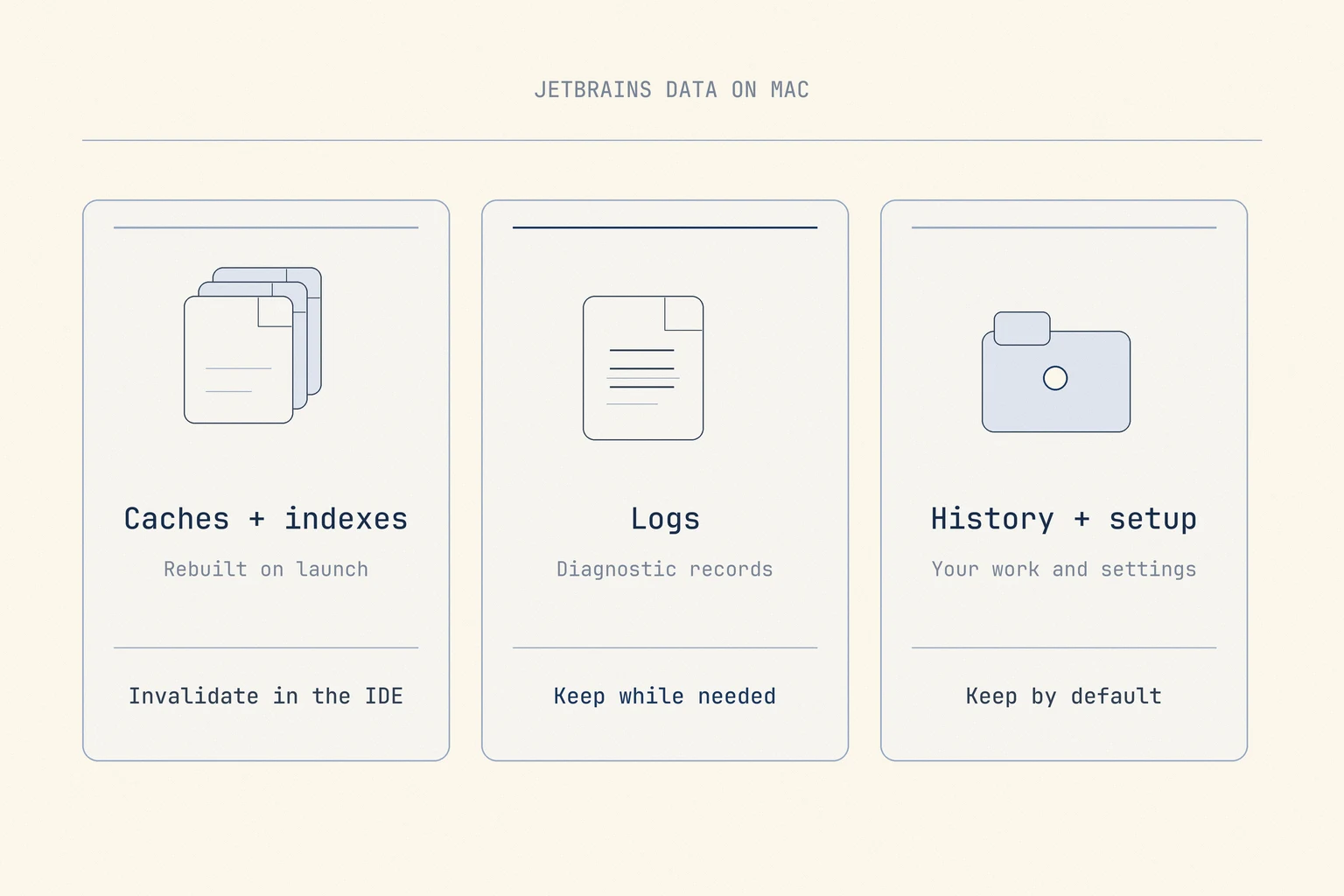 JetBrains data on Mac: rebuildable caches and indexes, logs, and Local History, which may contain your own changes.