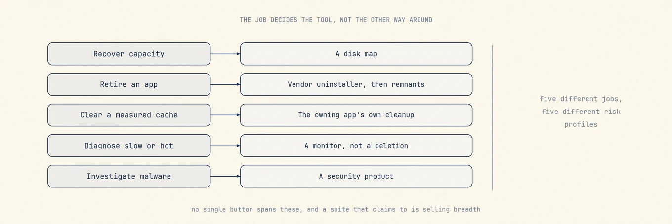 Five maintenance jobs each mapped to a different tool class.