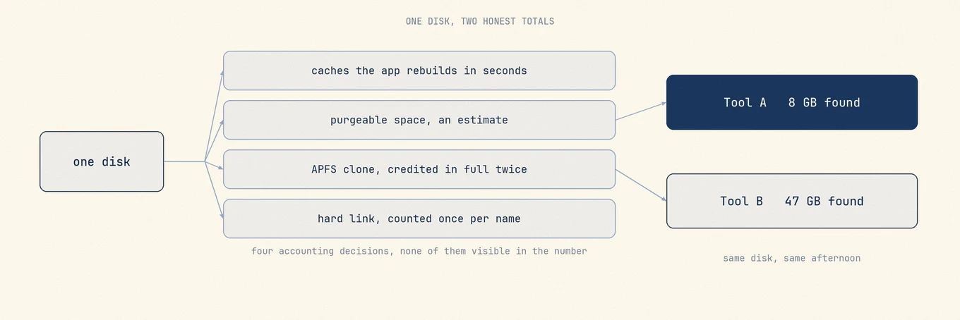 One disk feeding two cleaners that report very different junk totals, with four inputs between them: counting caches the app rebuilds immediately, counting purgeable space, crediting APFS clones with their full allocation, and counting hard-linked bytes once per name.