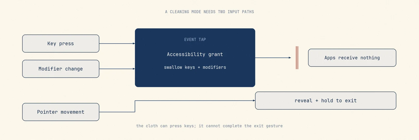 Keyboard and modifier events pass through an Accessibility-protected event tap and are swallowed before they reach apps, while pointer movement remains available for a deliberate hold-to-exit control.
