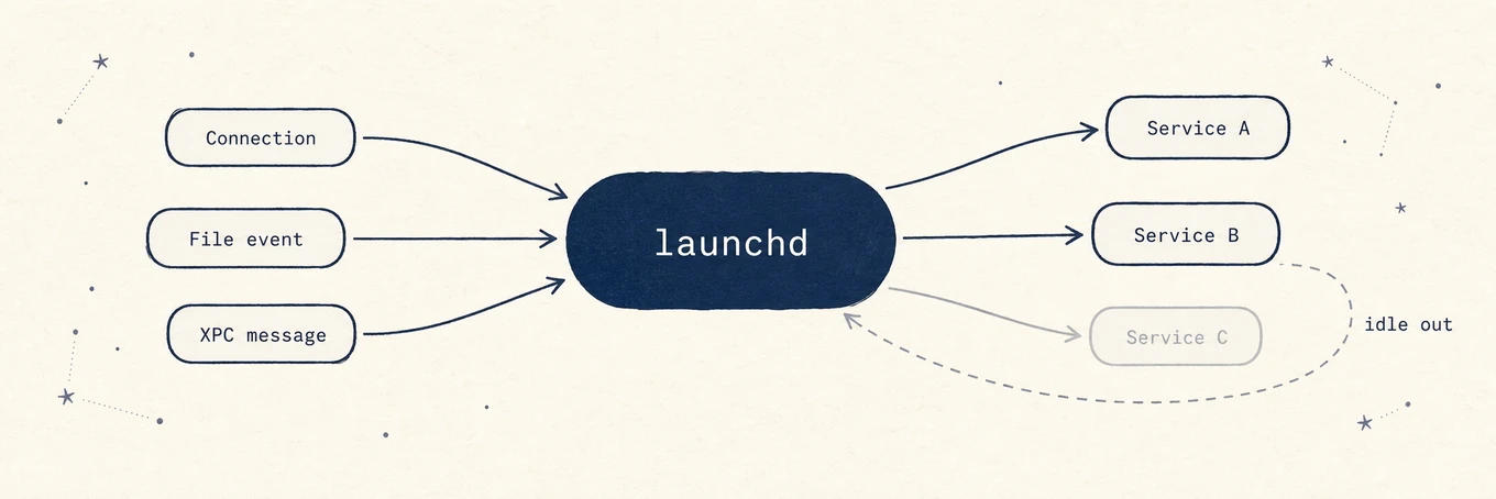 launchd at the center starts small services on demand as triggers arrive, a connection, a file, an XPC message, and lets them idle out, so the running set shifts over time.