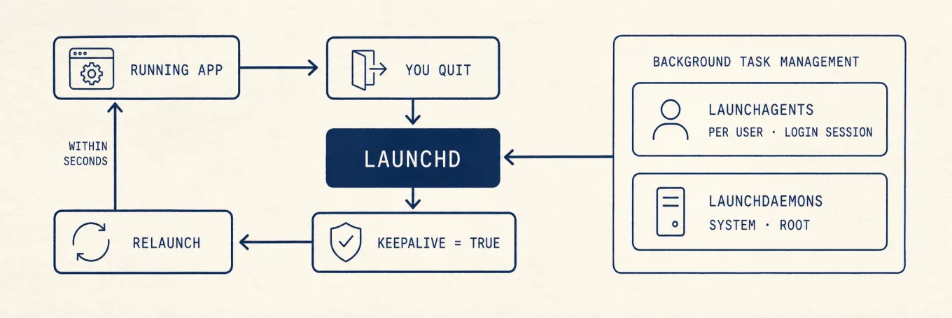 Quitting an app triggers launchd, which sees KeepAlive set to true and relaunches it, forming a loop, with user agents and root daemons shown as separate layers.