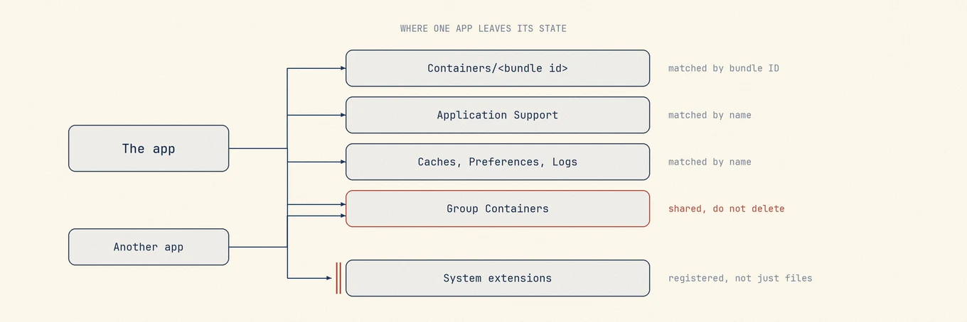 Bundle identity flows into remnant candidates while shared vendor folders stay protected.
