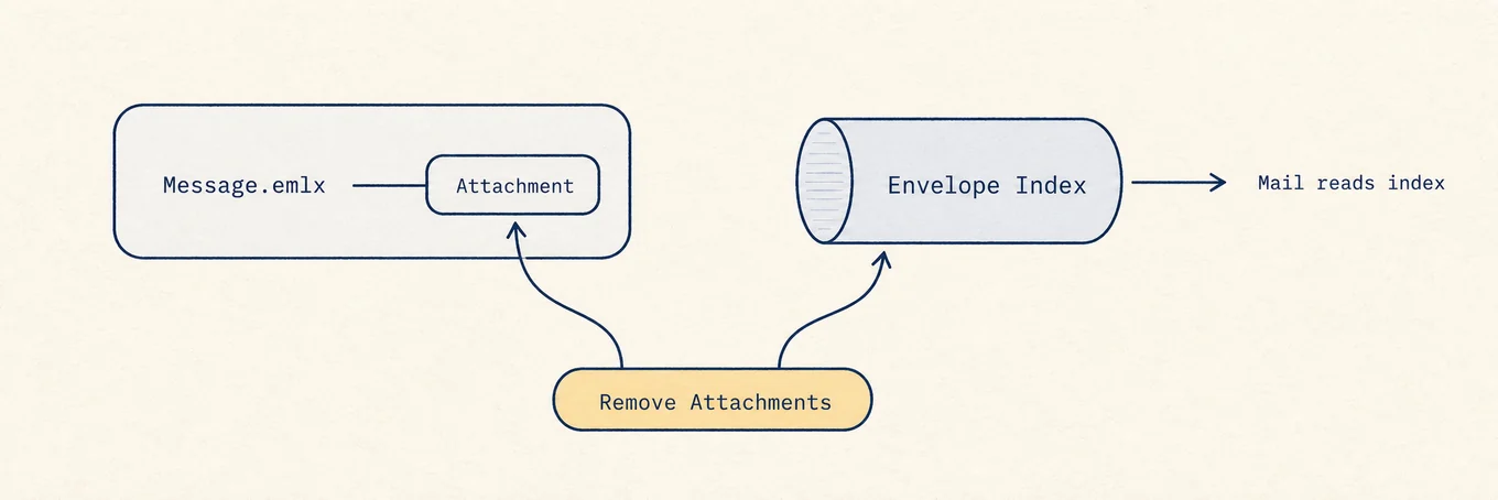 Per-message emlx files and attachments alongside the Envelope Index database Mail reads to display mailboxes.