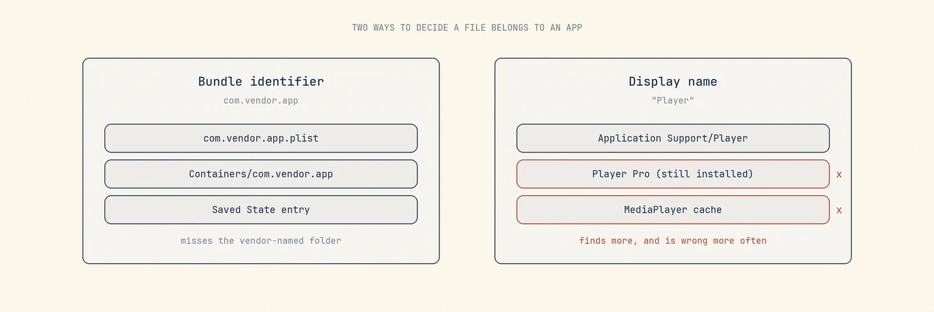 Bundle identifier matching finds exact owned paths; display-name matching finds more candidates and more false positives.