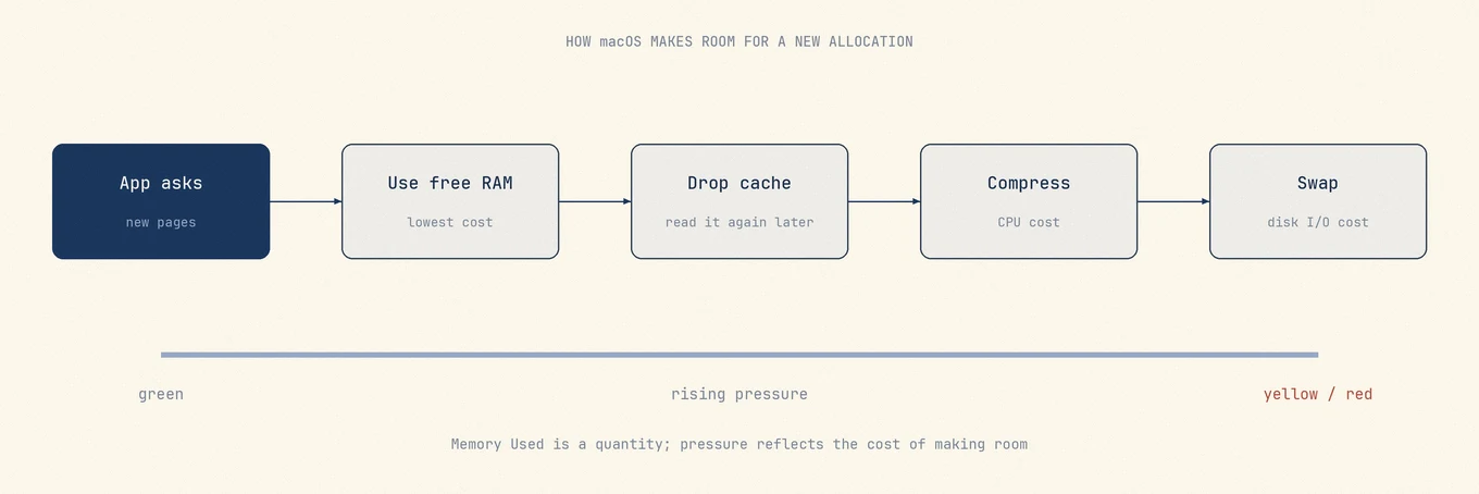 App allocations first use available memory, then macOS reclaims cached files, compresses inactive pages, and finally moves pages to swap as memory pressure rises.