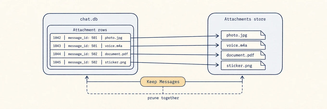 The chat.db database with rows pointing at files in the Attachments store, and a Keep Messages time window pruning old rows and their attachment files together.