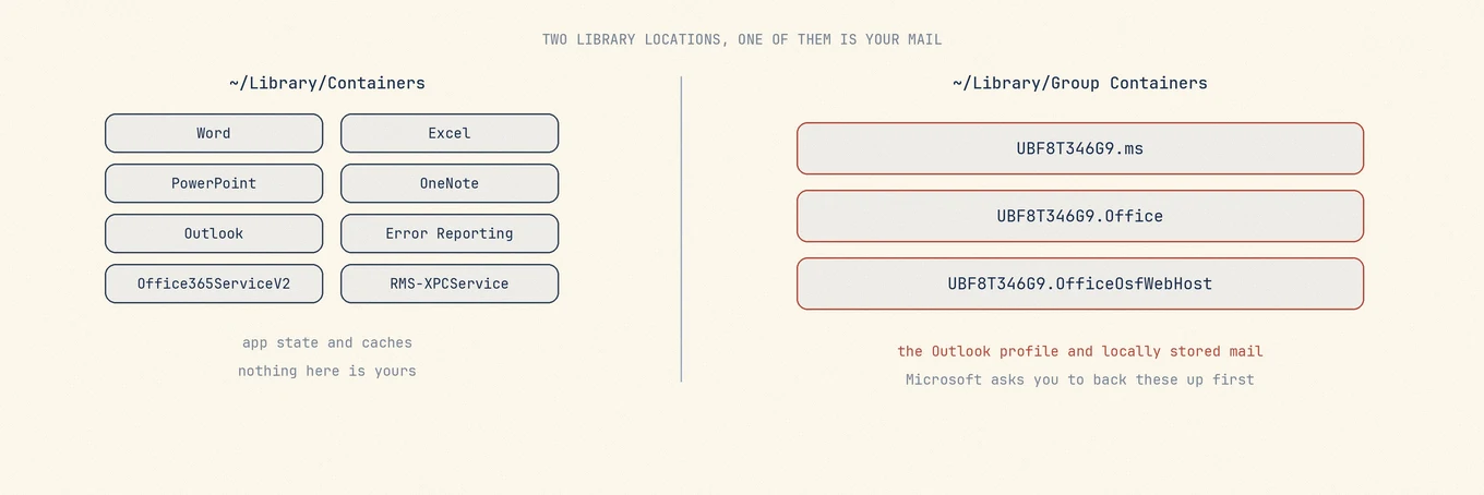 Per-app Containers folders hold caches and app state, while the three shared Group Containers folders hold the Outlook profile and local mail that no server copy replaces.