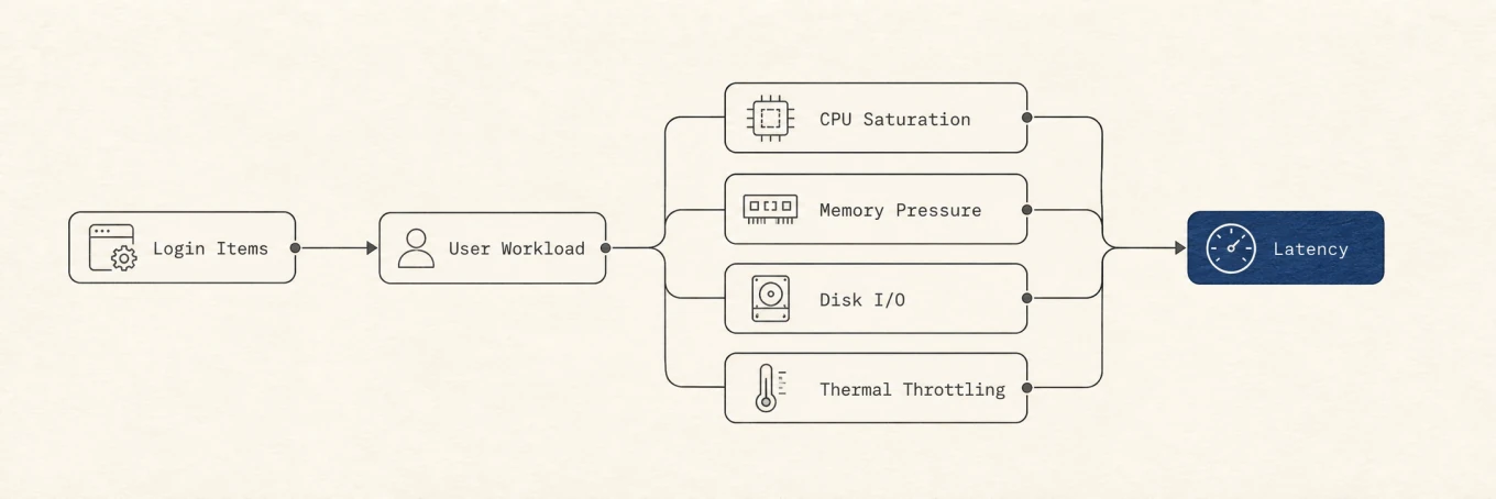 A workload branching into CPU saturation, memory pressure, disk input and output, and thermal throttling before converging as latency