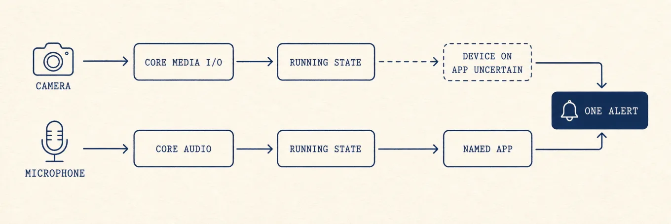 A camera and microphone device feed running-state listeners; the microphone path resolves to a named app while the camera path stays honest that the app is uncertain, both raising an alert.
