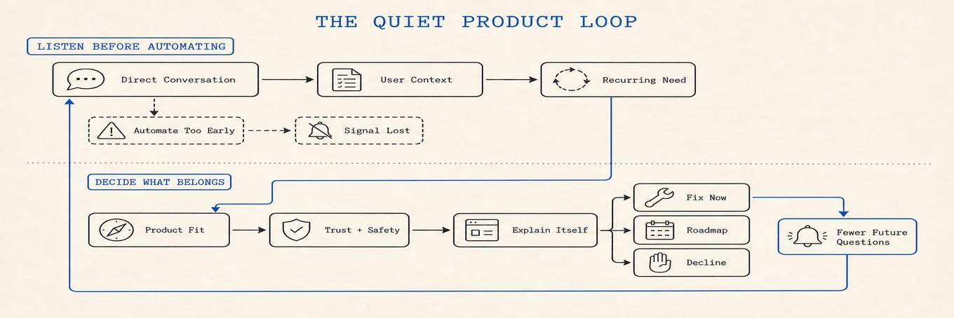 A product decision loop where direct conversation preserves user context until a recurring need passes product fit, trust and safety, and self-explanation gates before it is fixed, scheduled, or declined; early automation loses the signal