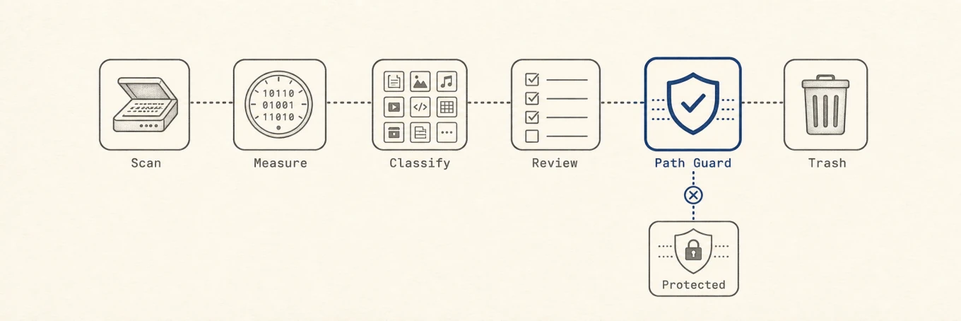 A cleanup pipeline scans, measures, classifies, reviews, validates paths, and sends only allowed items to the Trash.