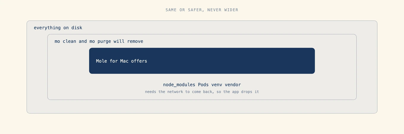 Three nested sets: everything on disk, the smaller set the command line tool will remove, and the smaller set again that the Mac app offers, with the difference labelled as directories that need the network to come back.