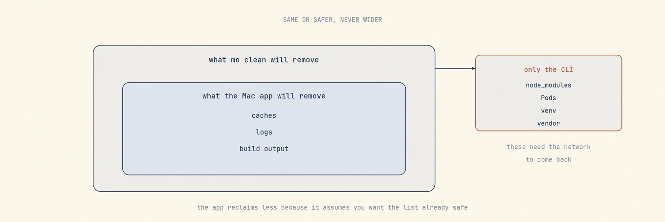 The set of things the CLI will remove drawn around the smaller set the Mac app will remove, with the difference between them being downloaded dependency directories such as node_modules, Pods, venv, and vendor.