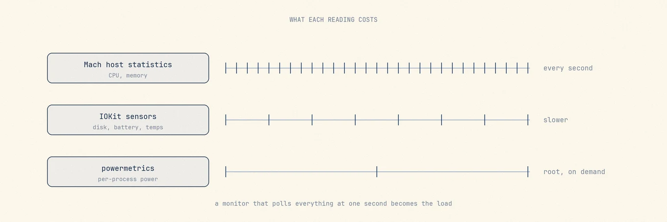 Three sampling lanes ordered by cost: cheap kernel counters polled every second, IOKit sensor reads on a slower schedule, and powermetrics sampled rarely because it needs root.