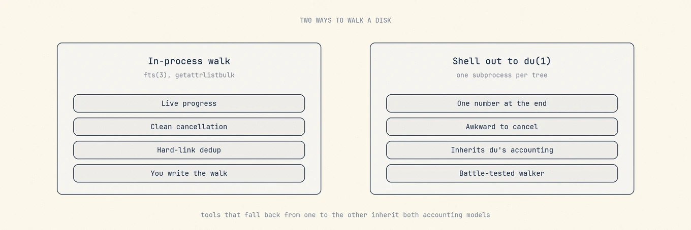 An in-process directory walk using fts or getattrlistbulk, giving live progress, clean cancellation, and hard-link deduplication, beside shelling out to du, which returns one number at the end and inherits du's own accounting.