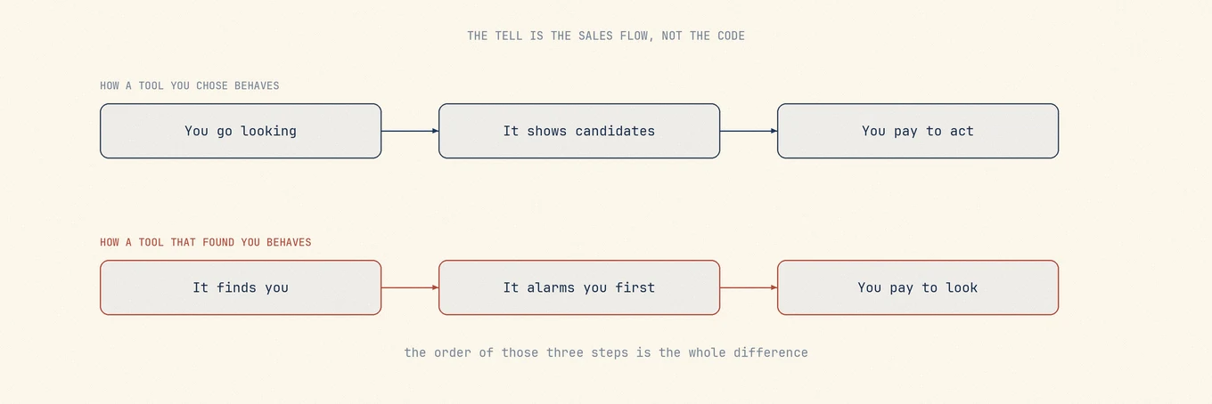 Honest tools show candidates before payment; scareware alarms first.
