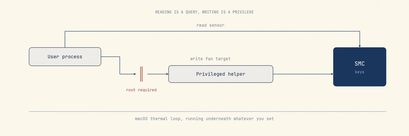 A read path running straight from a user process to the System Management Controller, and a write path from the same process stopped until it detours through a privileged helper, with the operating system's own thermal loop running underneath both.