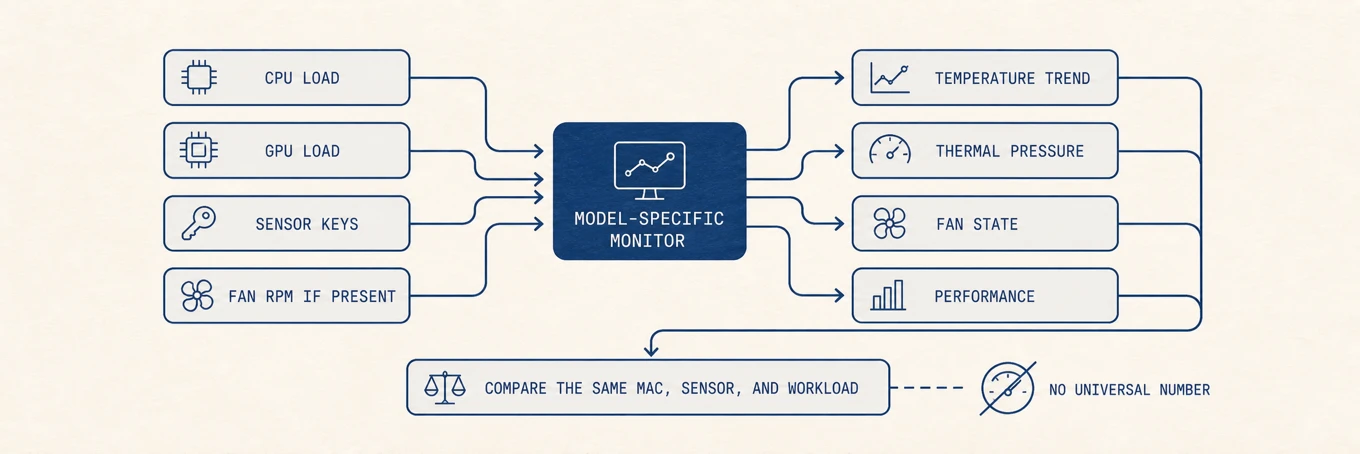 A model-specific monitor combines CPU and GPU load, available sensor keys, and fan RPM where present, then compares temperature trend, thermal pressure, fan state, and performance under the same workload.