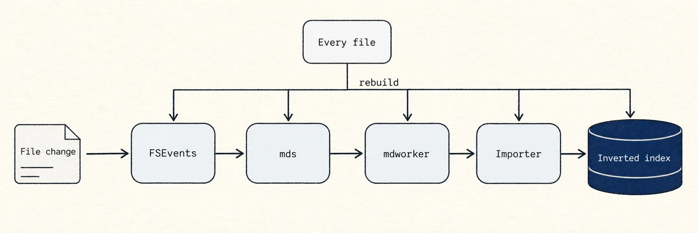 A changed file flows through FSEvents to mds, to an mdworker, through an importer plugin, into the Spotlight inverted index; a rebuild sends every file through the same pipeline.