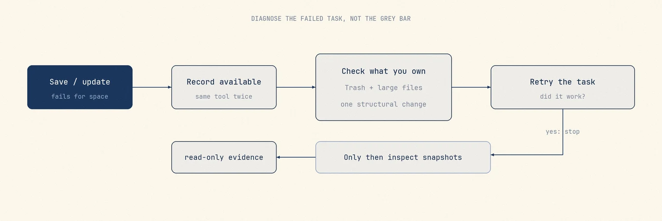 A startup-disk diagnostic begins with available space and the failed task, checks Trash and large user-controlled files, remeasures, and considers managed snapshots only if the mismatch remains.